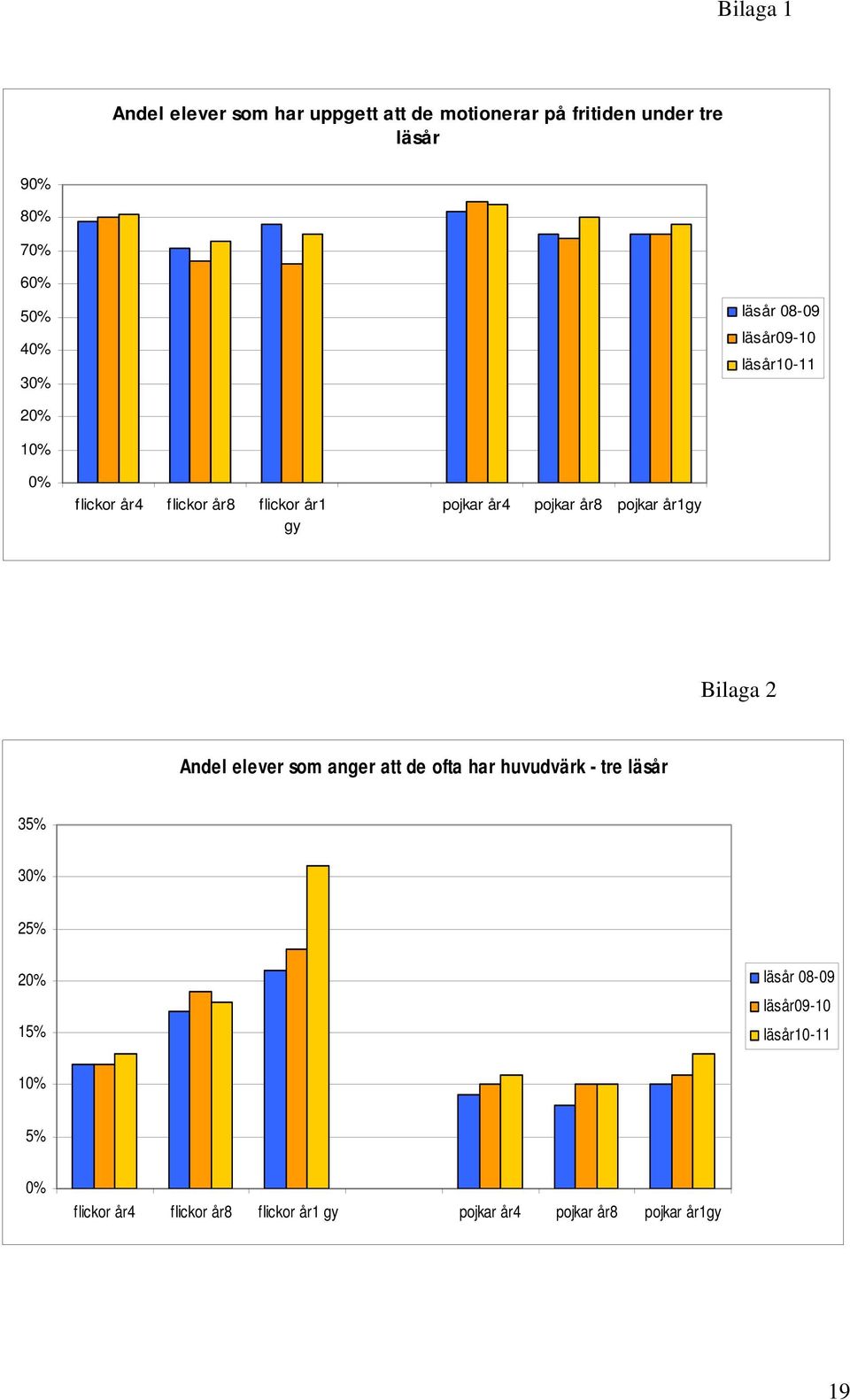 pojkar år1gy Bilaga 2 Andel elever som anger att de ofta har huvudvärk - tre läsår 35% 3 25% 2 15%