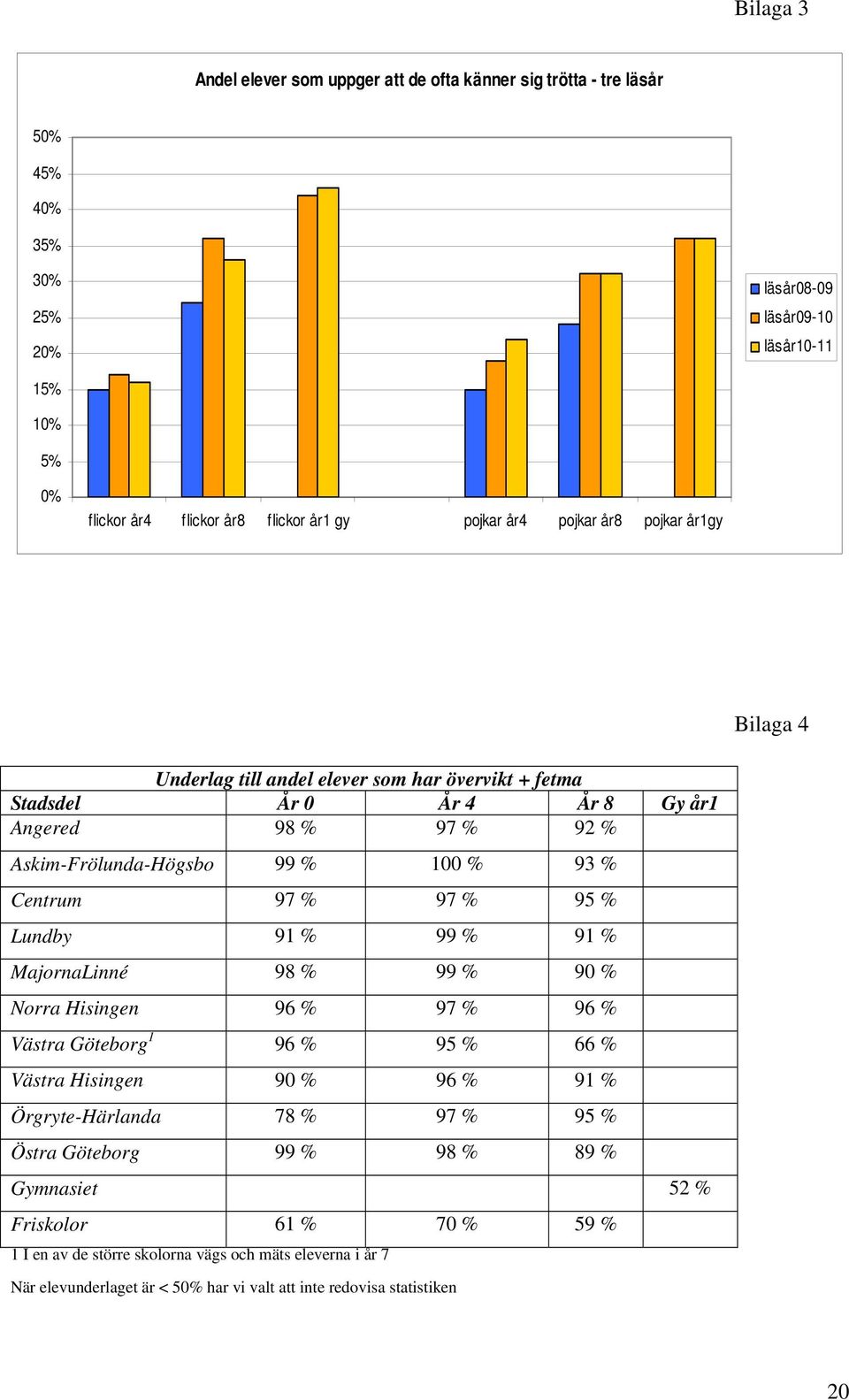 97 % 95 % Lundby 91 % 99 % 91 % MajornaLinné 98 % 99 % 90 % Norra Hisingen 96 % 97 % 96 % Västra Göteborg 1 96 % 95 % 66 % Västra Hisingen 90 % 96 % 91 % Örgryte-Härlanda 78 % 97 % 95 %