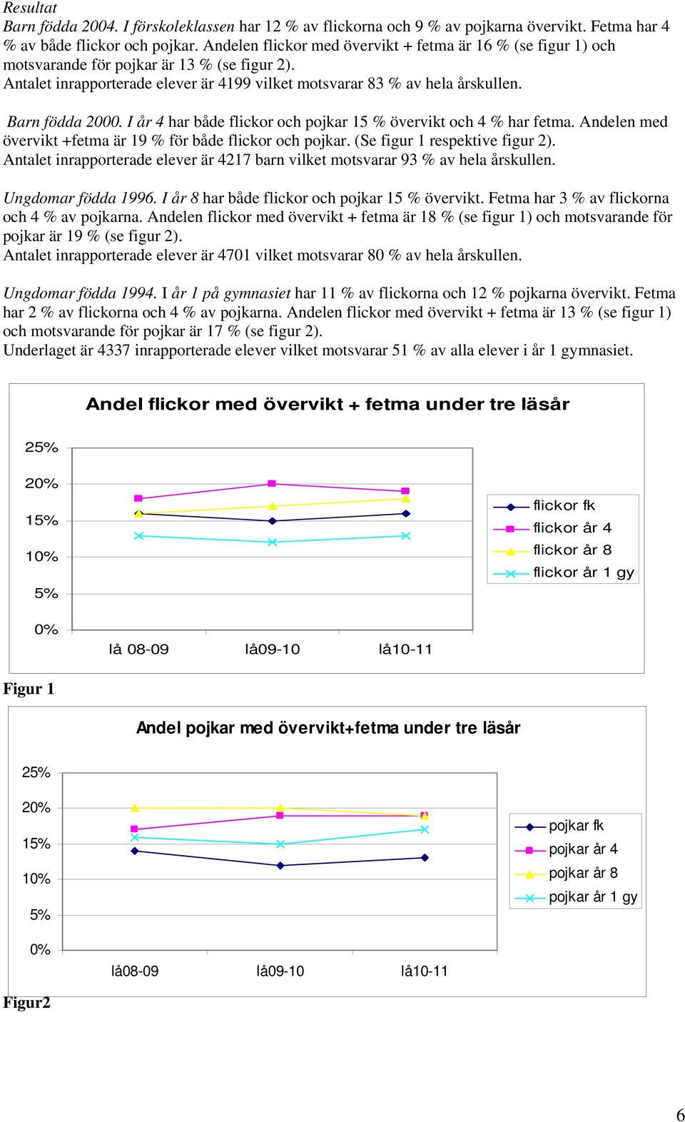 Barn födda 2000. I år 4 har både flickor och pojkar 15 % övervikt och 4 % har fetma. Andelen med övervikt +fetma är 19 % för både flickor och pojkar. (Se figur 1 respektive figur 2).