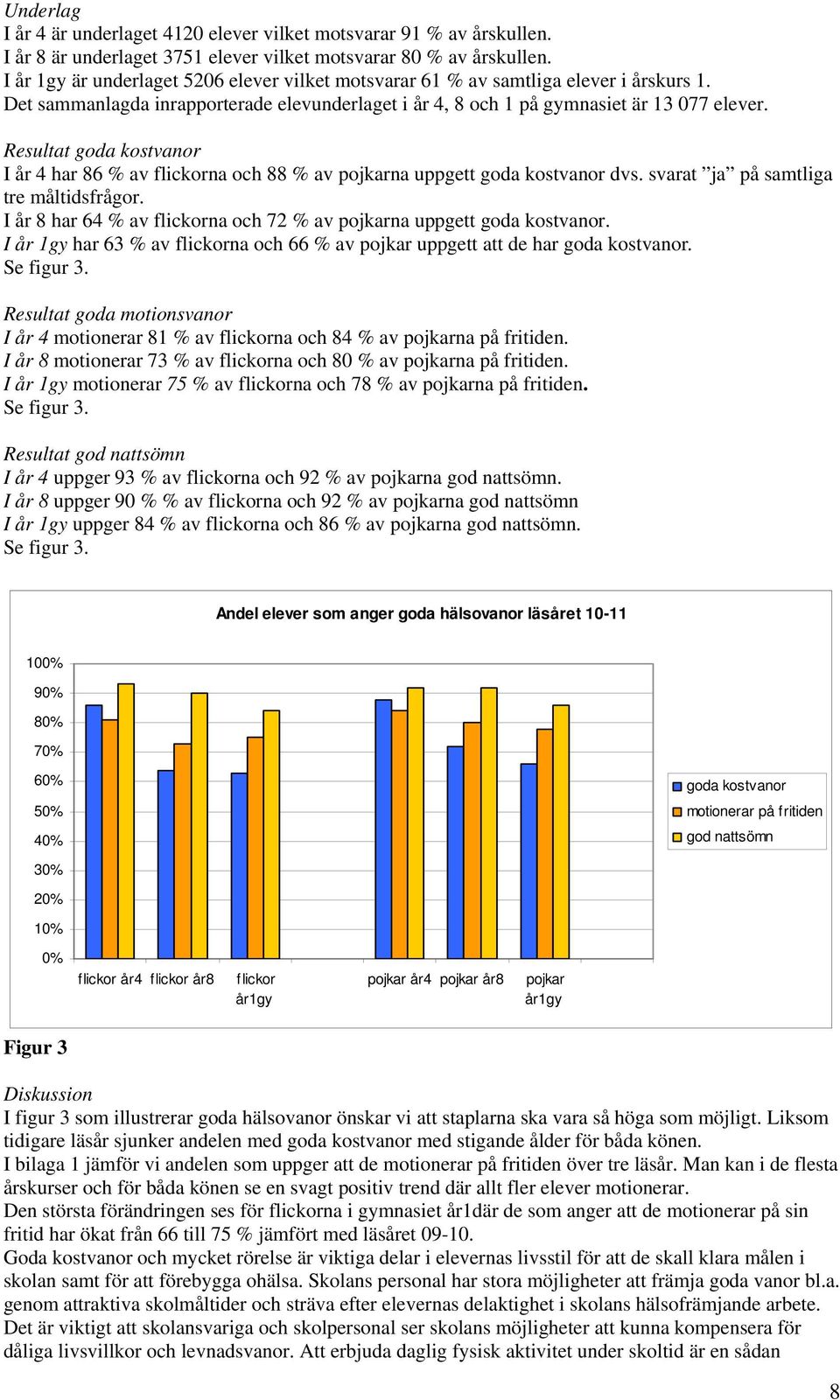 Resultat goda kostvanor I år 4 har 86 % av flickorna och 88 % av pojkarna uppgett goda kostvanor dvs. svarat ja på samtliga tre måltidsfrågor.