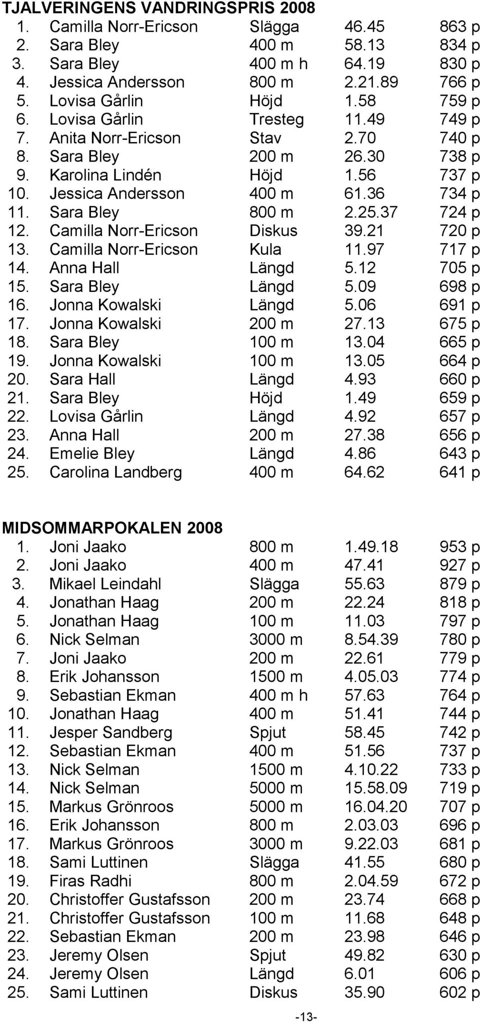 Jessica Andersson 400 m 61.36 734 p 11. Sara Bley 800 m 2.25.37 724 p 12. Camilla Norr-Ericson Diskus 39.21 720 p 13. Camilla Norr-Ericson Kula 11.97 717 p 14. Anna Hall Längd 5.12 705 p 15.