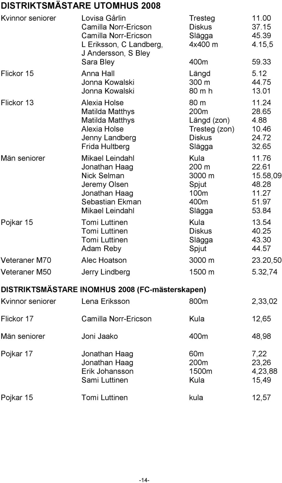 65 Matilda Matthys Längd (zon) 4.88 Alexia Holse Tresteg (zon) 10.46 Jenny Landberg Diskus 24.72 Frida Hultberg Slägga 32.65 Män seniorer Mikael Leindahl Kula 11.76 Jonathan Haag 200 m 22.