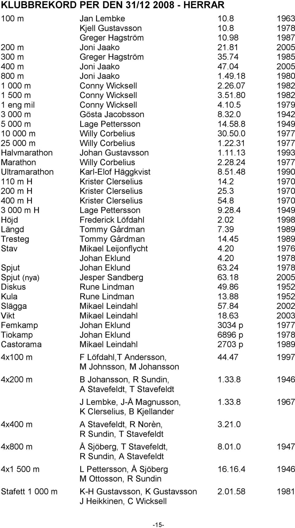 5 1979 3 000 m Gösta Jacobsson 8.32.0 1942 5 000 m Lage Pettersson 14.58.8 1949 10 000 m Willy Corbelius 30.50.0 1977 25 000 m Willy Corbelius 1.22.31 1977 Halvmarathon Johan Gustavsson 1.11.