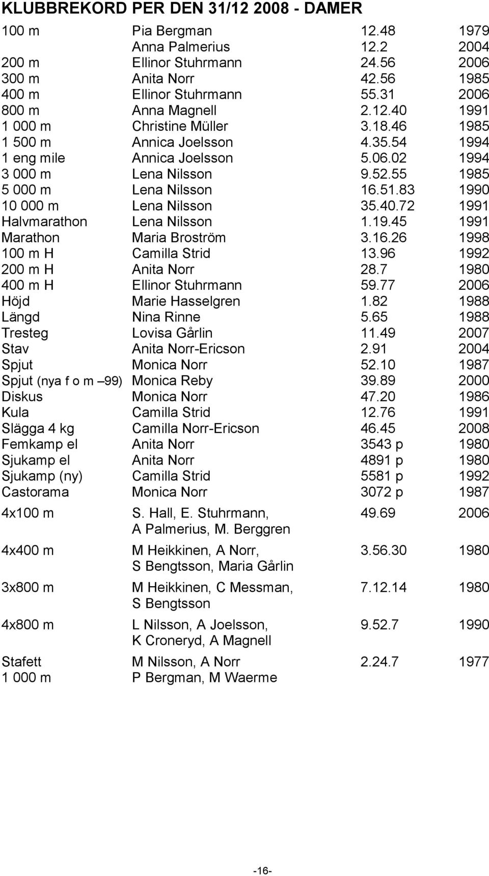 55 1985 5 000 m Lena Nilsson 16.51.83 1990 10 000 m Lena Nilsson 35.40.72 1991 Halvmarathon Lena Nilsson 1.19.45 1991 Marathon Maria Broström 3.16.26 1998 100 m H Camilla Strid 13.
