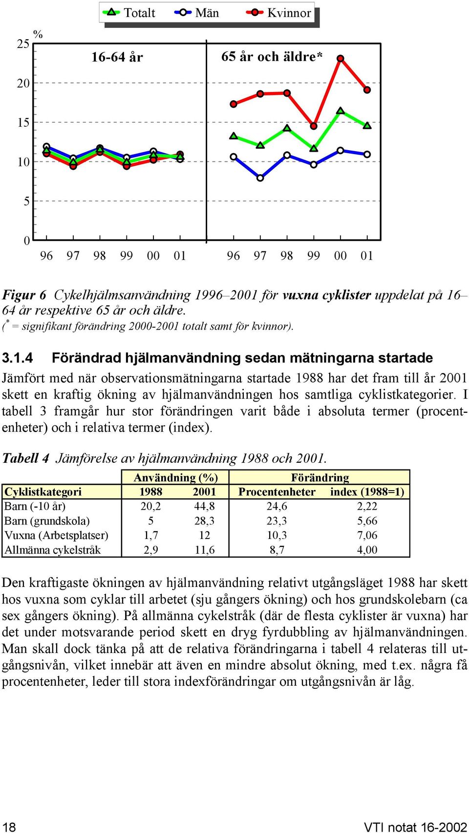 totalt samt för kvinnor). 3.1.