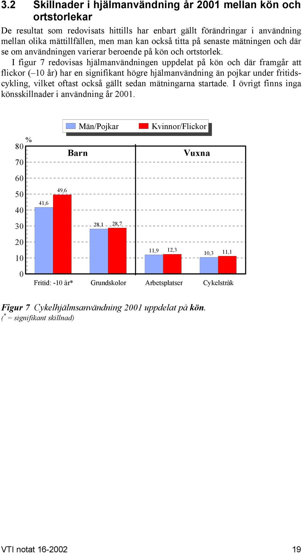 I figur 7 redovisas hjälmanvändningen uppdelat på kön och där framgår att flickor ( år) har en signifikant högre hjälmanvändning än pojkar under fritidscykling, vilket oftast också gällt sedan