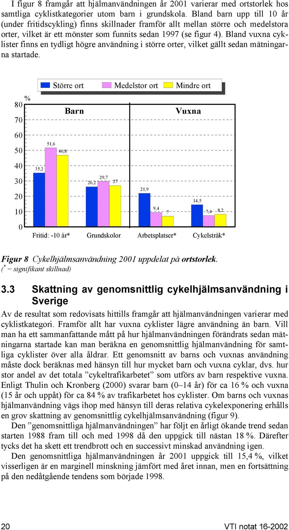 Bland vuxna cyklister finns en tydligt högre användning i större orter, vilket gällt sedan mätningarna startade.