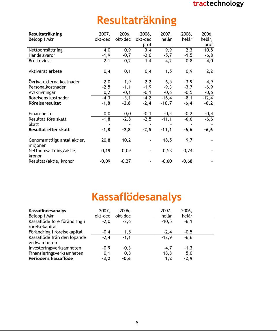 -4,3-3,1-4,2-16,4-8,1-12,4 Rörelseresultat -1,8-2,8-2,4-10,7-6,4-6,2 Finansnetto 0,0 0,0-0,1-0,4-0,2-0,4 Resultat före skatt -1,8-2,8-2,5-11,1-6,6-6,6 Skatt - - - - - - Resultat efter skatt