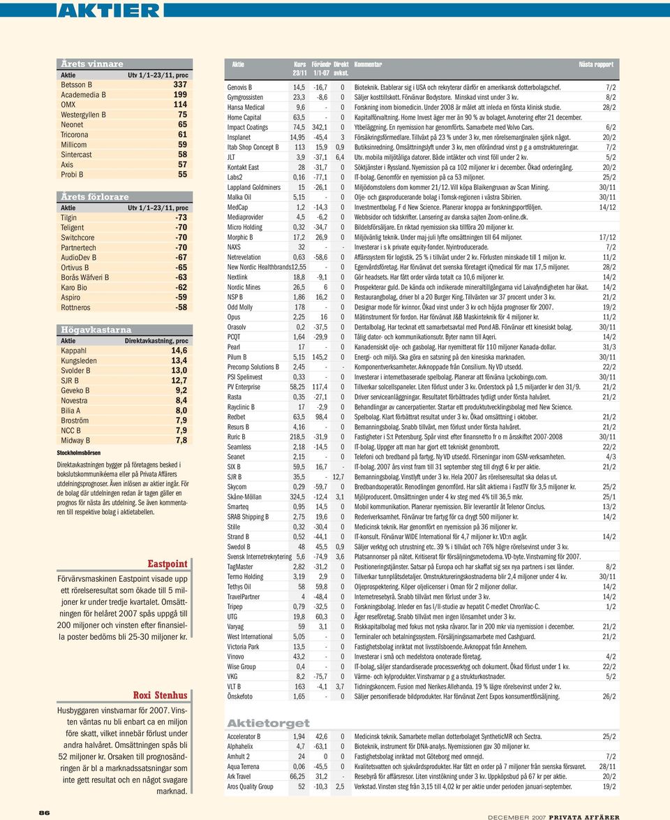 Kappahl 14,6 Kungsleden 13,4 Svolder B 13,0 SJR B 12,7 Geveko B 9,2 Novestra 8,4 Bilia A 8,0 Broström 7,9 NCC B 7,9 Midway B 7,8 Stockholmsbörsen Direktavkastningen bygger på företagens besked i