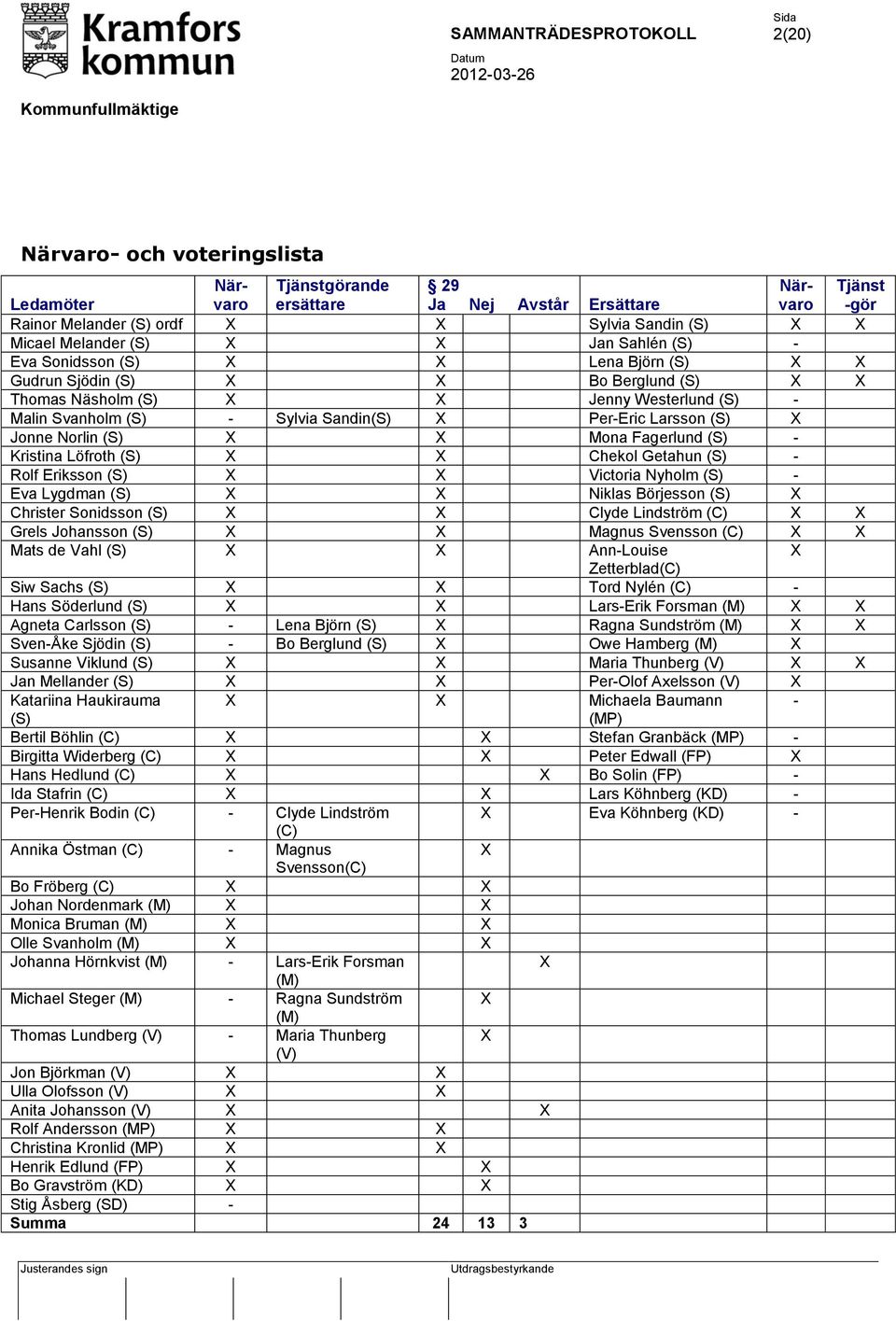 Larsson (S) X Jonne Norlin (S) X X Mona Fagerlund (S) - Kristina Löfroth (S) X X Chekol Getahun (S) - Rolf Eriksson (S) X X Victoria Nyholm (S) - Eva Lygdman (S) X X Niklas Börjesson (S) X Christer