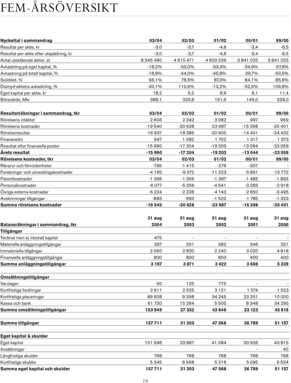 96,1% 76,5% 87,3% 84,1% 85,6% Diamyd-aktiens avkastning, % -33,1% 110,6% -13,2% -52,5% 109,8% Eget kapital per aktie, kr 18,2 5,2 8,9 8,1 11,4 Börsvärde, Mkr 388,1 320,8 151,9 146,0 238,0