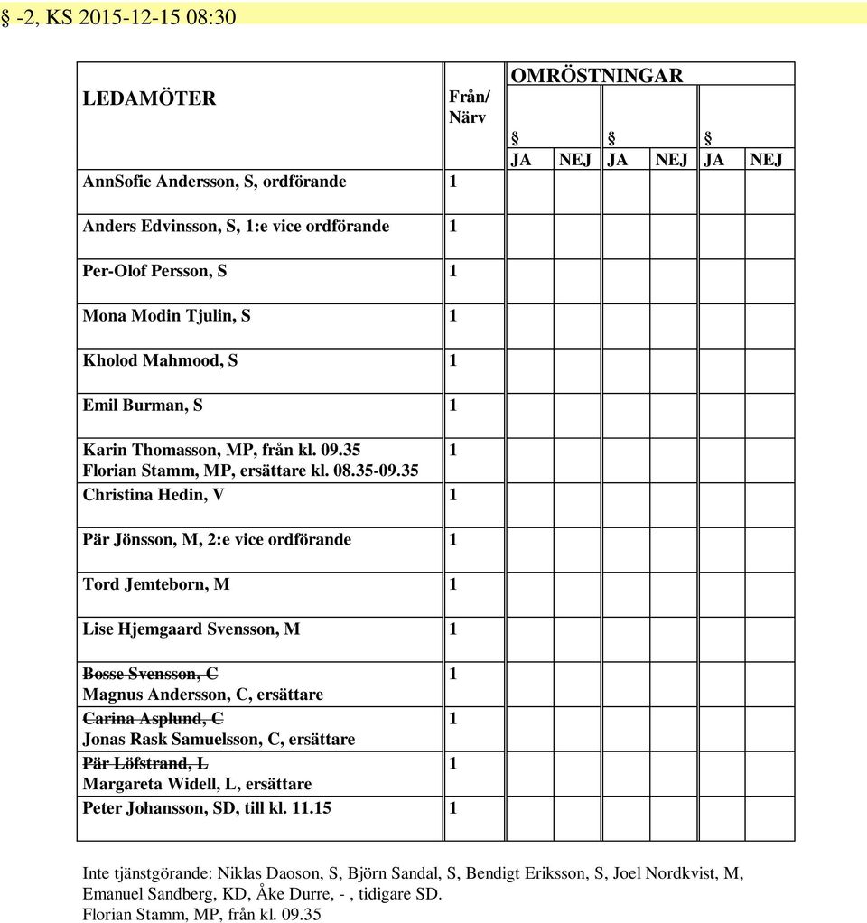 35 Christina Hedin, V 1 Pär Jönsson, M, 2:e vice ordförande 1 Tord Jemteborn, M 1 Lise Hjemgaard Svensson, M 1 Bosse Svensson, C 1 Magnus Andersson, C, ersättare Carina Asplund, C 1 Jonas Rask