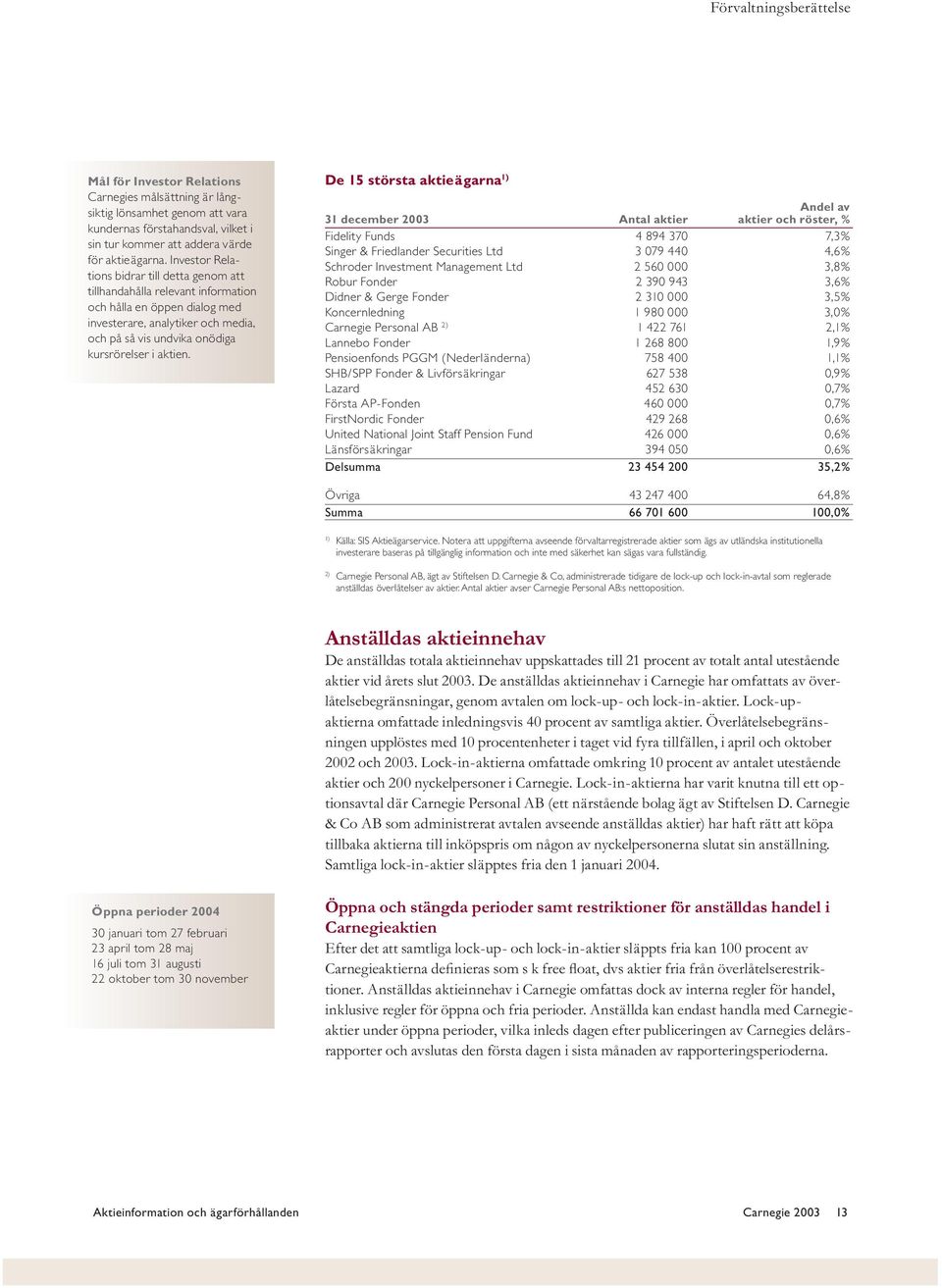 De 15 största aktieägarna 1) Andel av 31 december 2003 Antal aktier aktier och röster, % Fidelity Funds 4 894 370 7,3% Singer & Friedlander Securities Ltd 3 079 440 4,6% Schroder Investment