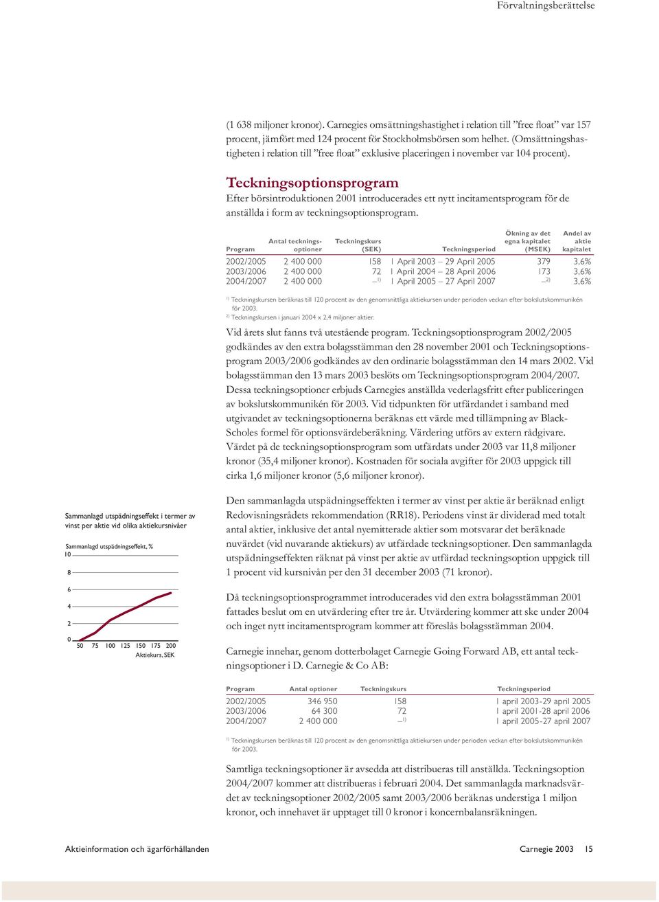 Teckningsoptionsprogram Efter börsintroduktionen 2001 introducerades ett nytt incitamentsprogram för de anställda i form av teckningsoptionsprogram.