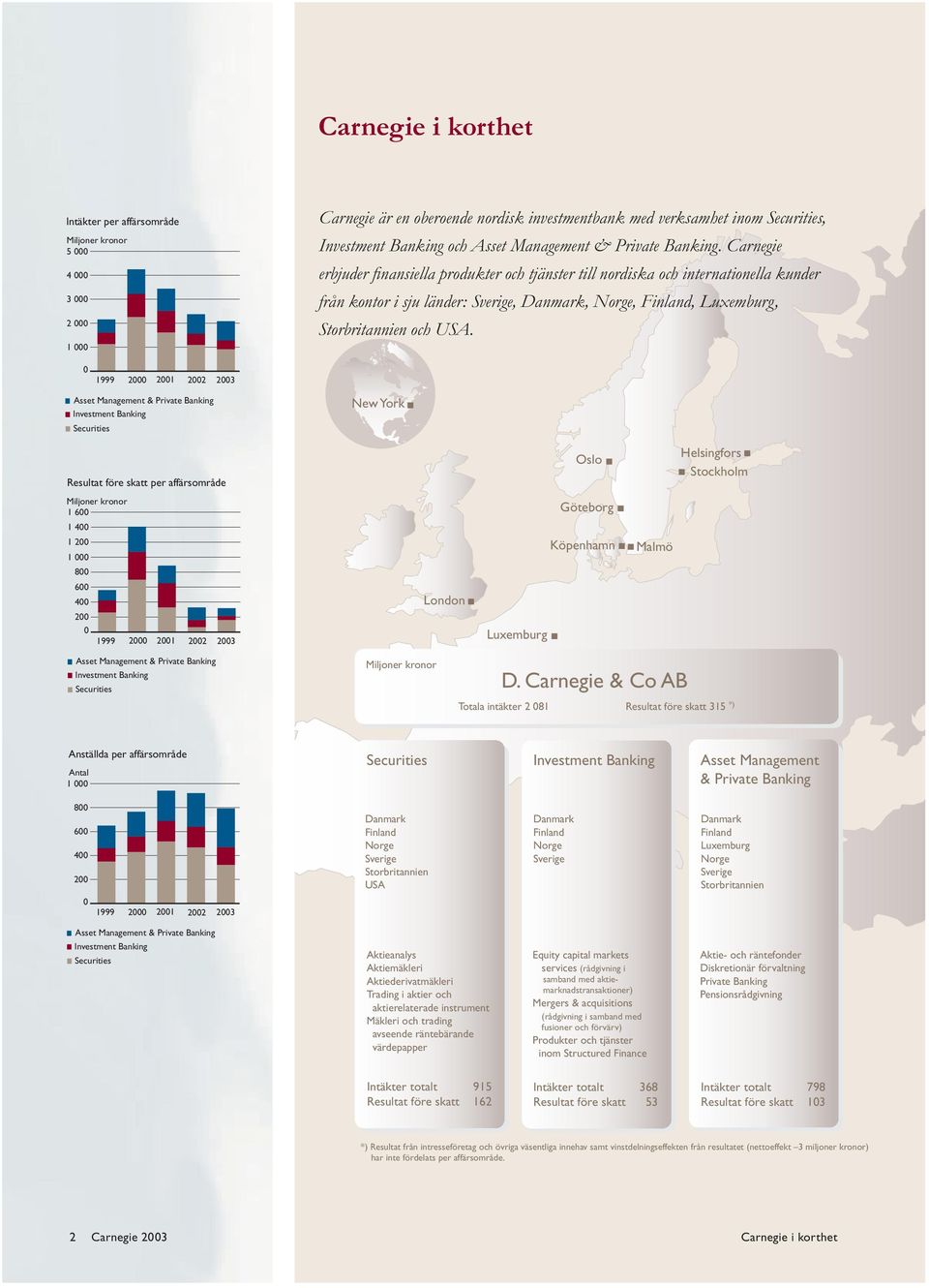 Carnegie erbjuder fi nansiella produkter och tjänster till nordiska och internationella kunder från kontor i sju länder: Sverige, Danmark, Norge, Finland, Luxemburg, Storbritannien och USA.