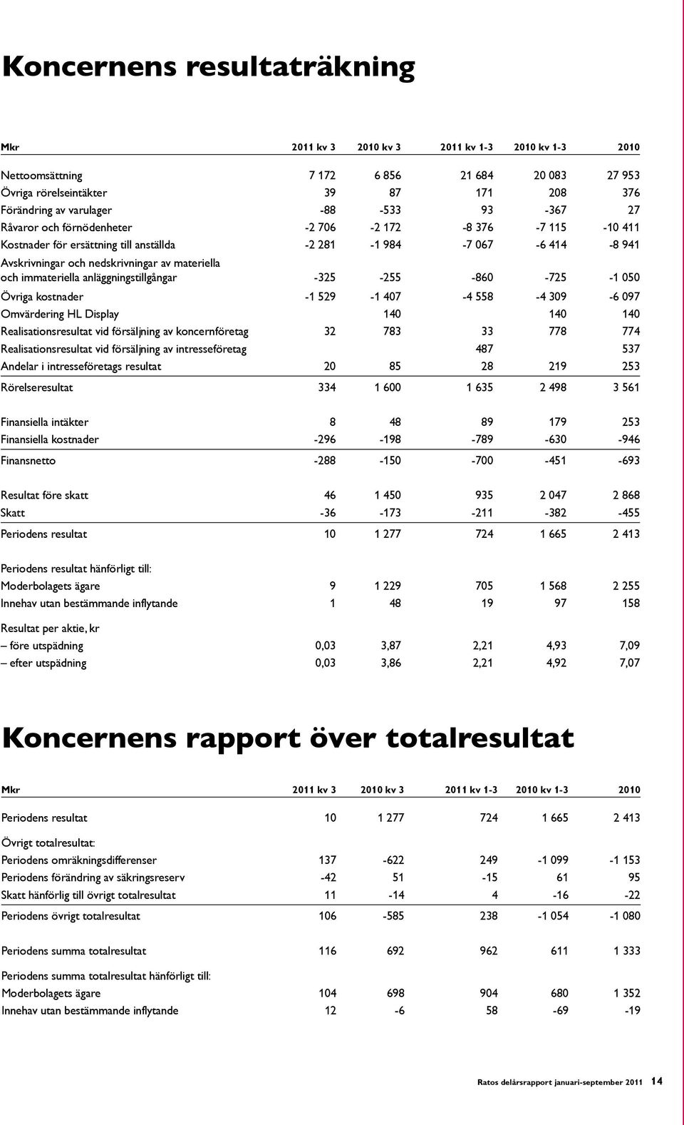 immateriella anläggningstillgångar -325-255 -860-725 -1 050 Övriga kostnader -1 529-1 407-4 558-4 309-6 097 Omvärdering HL Display 140 140 140 Realisationsresultat vid försäljning av koncernföretag