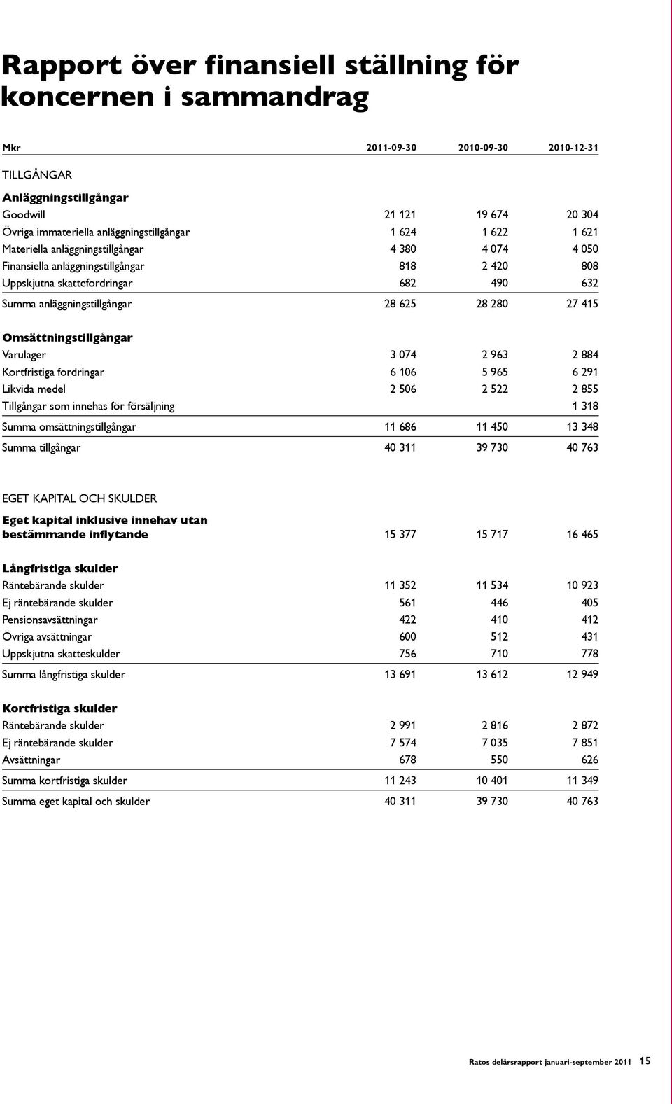 anläggningstillgångar 28 625 28 280 27 415 Omsättningstillgångar Varulager 3 074 2 963 2 884 Kortfristiga fordringar 6 106 5 965 6 291 Likvida medel 2 506 2 522 2 855 Tillgångar som innehas för