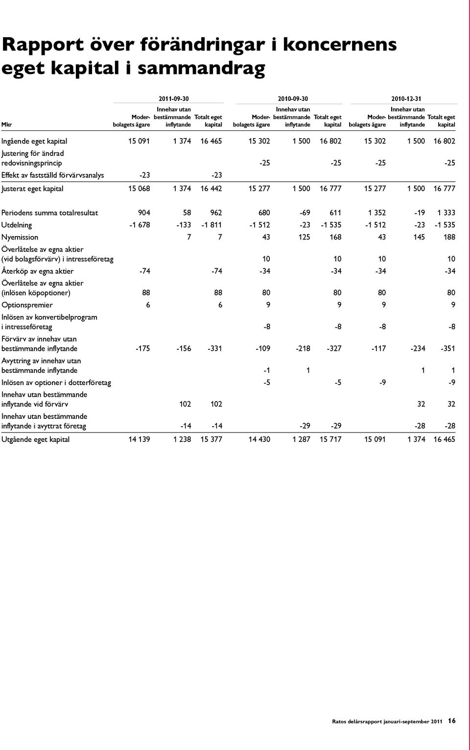 15 302 1 500 16 802 Justering för ändrad redovisningsprincip -25-25 -25-25 Effekt av fastställd förvärvsanalys -23-23 Justerat eget kapital 15 068 1 374 16 442 15 277 1 500 16 777 15 277 1 500 16 777