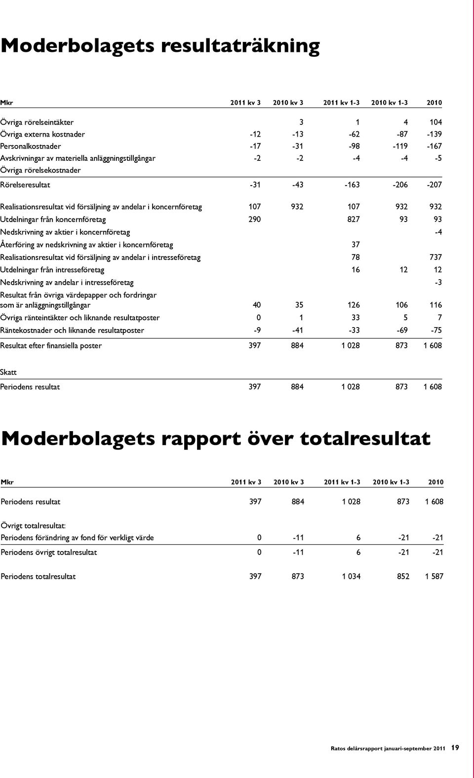 107 932 932 Utdelningar från koncernföretag 290 827 93 93 Nedskrivning av aktier i koncernföretag -4 Återföring av nedskrivning av aktier i koncernföretag 37 Realisationsresultat vid försäljning av