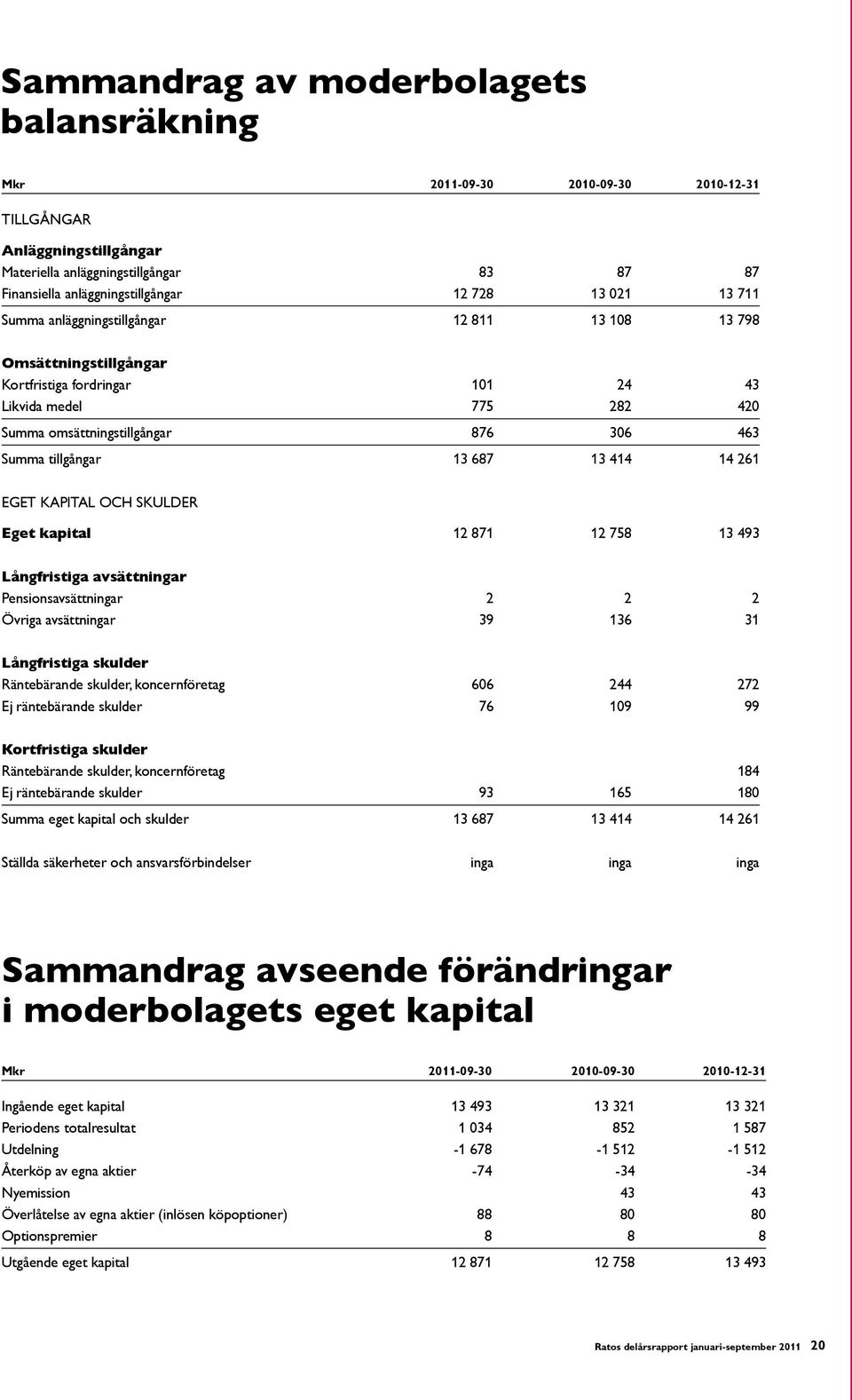 13 687 13 414 14 261 EGET KAPITAL OCH SKULDER Eget kapital 12 871 12 758 13 493 Långfristiga avsättningar Pensionsavsättningar 2 2 2 Övriga avsättningar 39 136 31 Långfristiga skulder Räntebärande