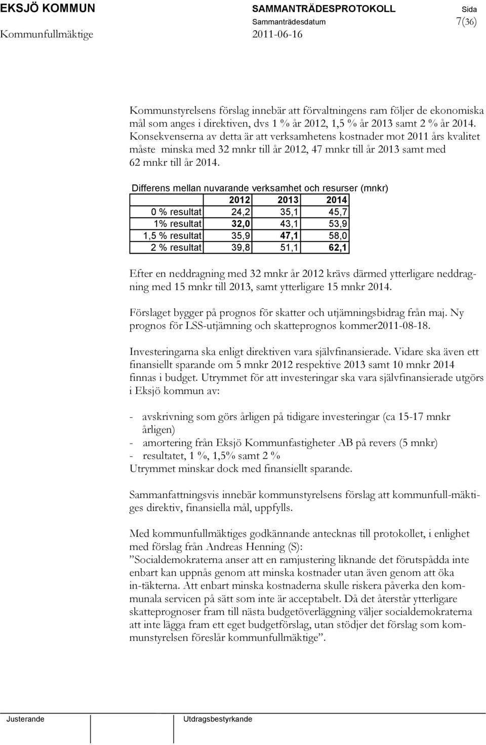 Differens mellan nuvarande verksamhet och resurser (mnkr) 2012 2013 2014 0 % resultat 24,2 35,1 45,7 1% resultat 32,0 43,1 53,9 1,5 % resultat 35,9 47,1 58,0 2 % resultat 39,8 51,1 62,1 Efter en