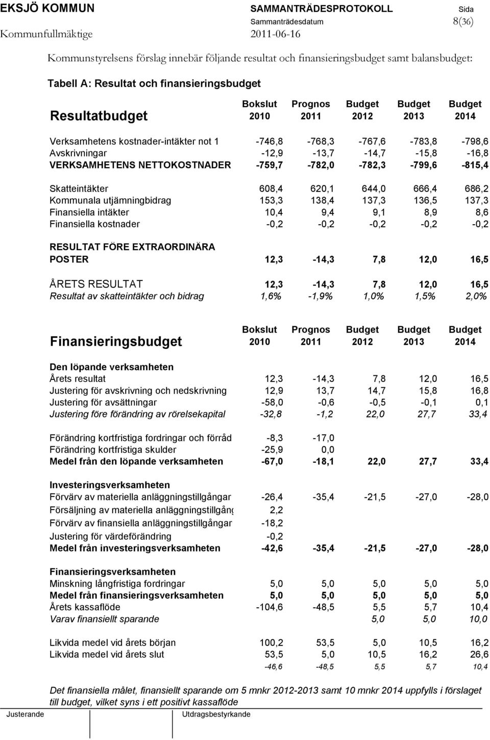 -759,7-782,0-782,3-799,6-815,4 Skatteintäkter 608,4 620,1 644,0 666,4 686,2 Kommunala utjämningbidrag 153,3 138,4 137,3 136,5 137,3 Finansiella intäkter 10,4 9,4 9,1 8,9 8,6 Finansiella kostnader