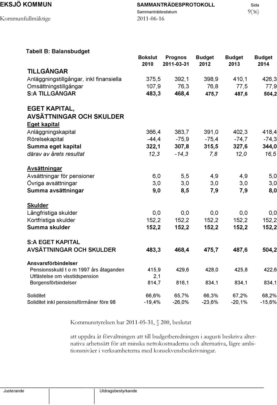 Rörelsekapital -44,4-75,9-75,4-74,7-74,3 Summa eget kapital 322,1 307,8 315,5 327,6 344,0 därav av årets resultat 12,3-14,3 7,8 12,0 16,5 Avsättningar Avsättningar för pensioner 6,0 5,5 4,9 4,9 5,0