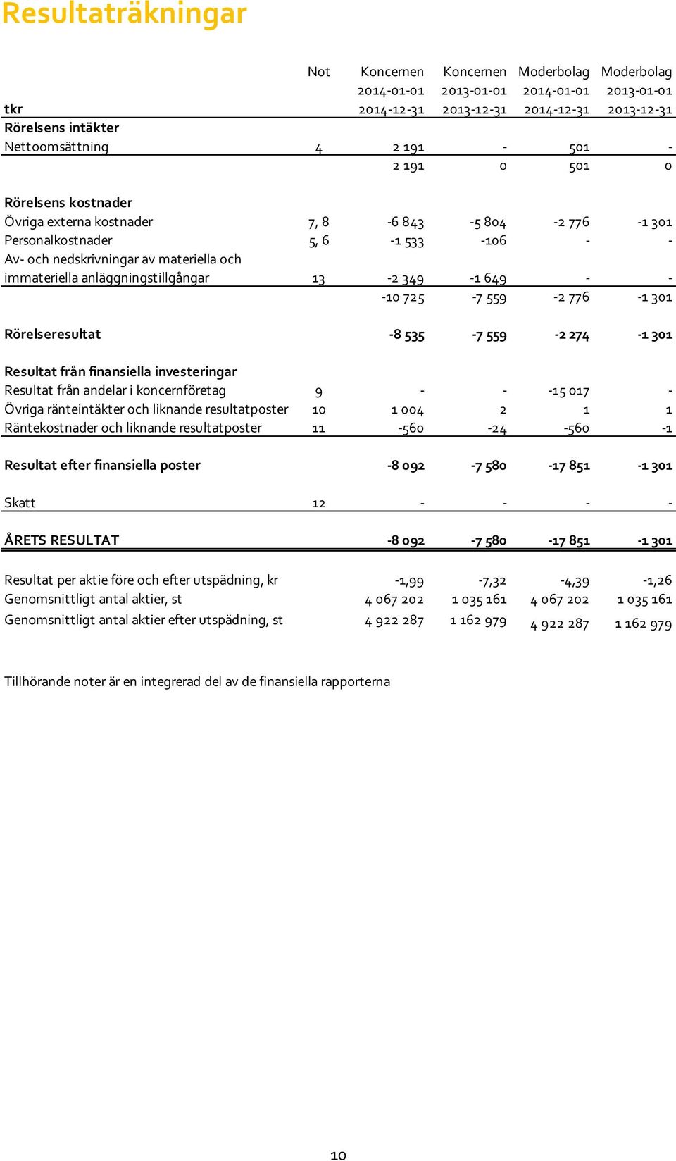 anläggningstillgångar 13-2 349-1 649 - - -10 725-7 559-2 776-1 301 Rörelseresultat -8 535-7 559-2 274-1 301 Resultat från finansiella investeringar Resultat från andelar i koncernföretag 9 - - -15