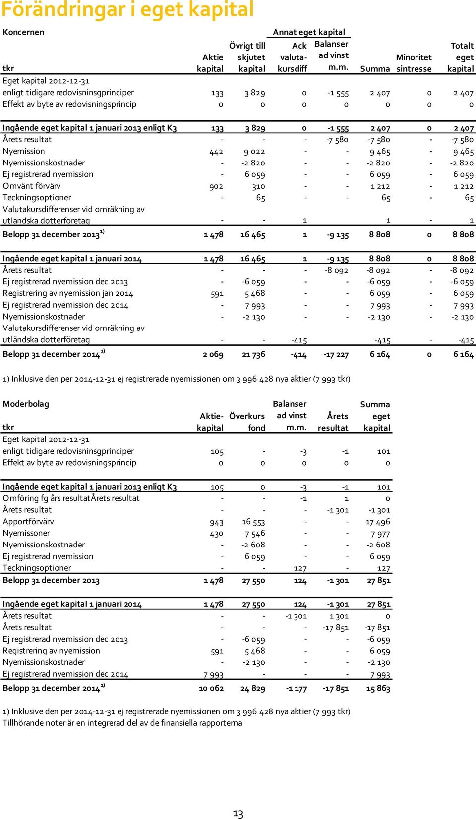 Ej registrerad nyemission - 6 059 - - 6 059-6 059 Omvänt förvärv 902 310 - - 1 212-1 212 Teckningsoptioner - 65 - - 65-65 Valutakursdifferenser vid omräkning av utländska dotterföretag - - 1 1-1