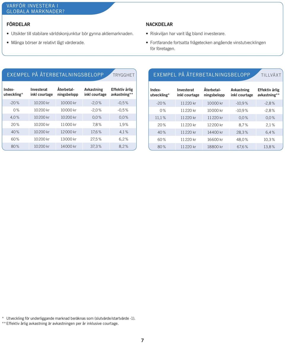 exempel på återbetalningsbelopp trygghet exempel på återbetalningsbelopp Tillväxt Indexutveckling* Investerat Återbetalningsbelopp Återbetalningsbelopp Effektiv årlig avkastning** Indexutveckling*