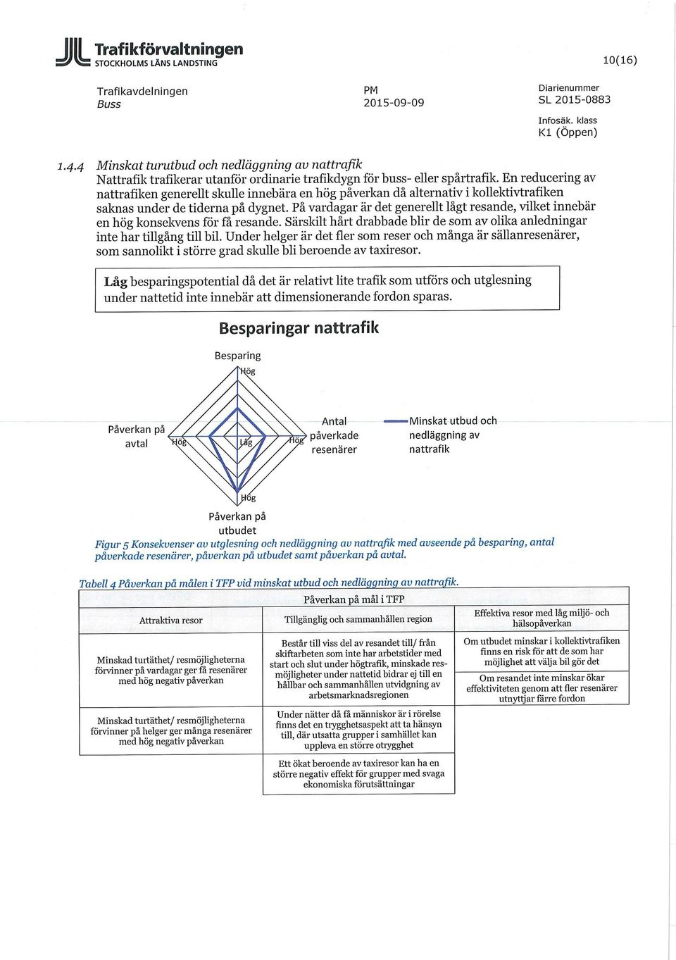 På vardagar är det generellt lågt resande, vilket innebär en hög konsekvens för få resande. Särsldlt hårt drabbade blir de som av olika anledningar inte har tillgång till bil.