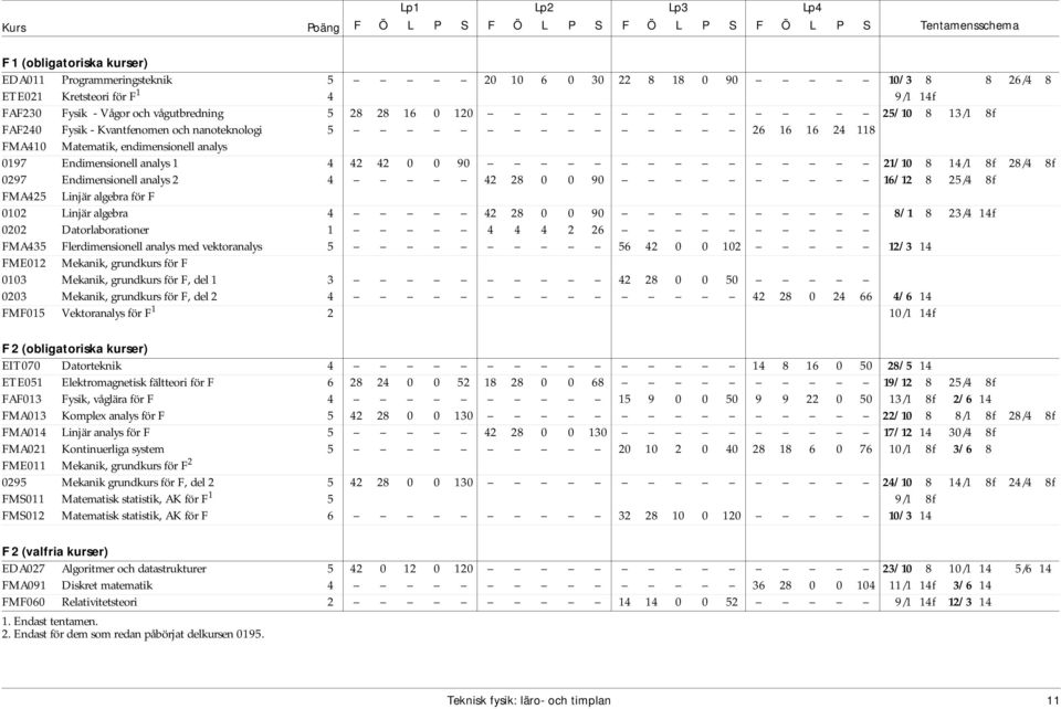 Endimensionell analys 1 4 42 42 0 0 90 21/10 8 14/1 8f 28/4 8f 0297 Endimensionell analys 2 4 42 28 0 0 90 16/12 8 25/4 8f FMA425 Linjär algebra för F 0102 Linjär algebra 4 42 28 0 0 90 8/1 8 23/4