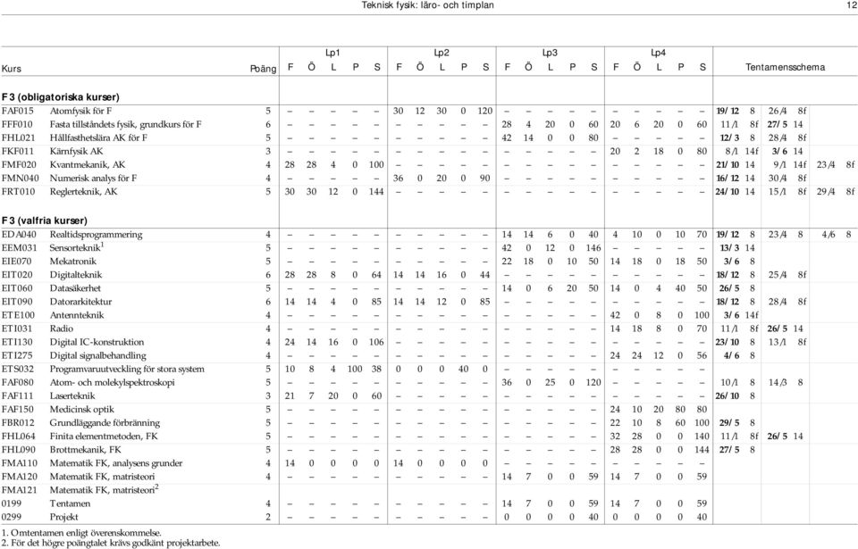 14f 3/6 14 FMF020 Kvantmekanik, AK 4 28 28 4 0 100 21/10 14 9/1 14f 23/4 8f FMN040 Numerisk analys för F 4 36 0 20 0 90 16/12 14 30/4 8f FRT010 Reglerteknik, AK 5 30 30 12 0 144 24/10 14 15/1 8f 29/4