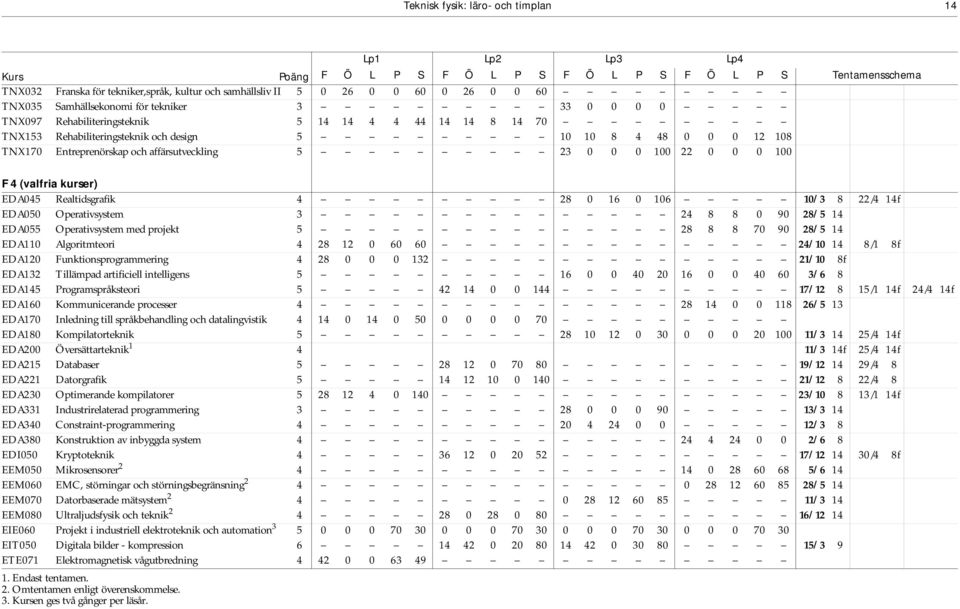 Entreprenörskap och affärsutveckling 5 23 0 0 0 100 22 0 0 0 100 F 4 (valfria kurser) EDA045 Realtidsgrafik 4 28 0 16 0 106 10/3 8 22/4 14f EDA050 Operativsystem 3 24 8 8 0 90 28/5 14 EDA055