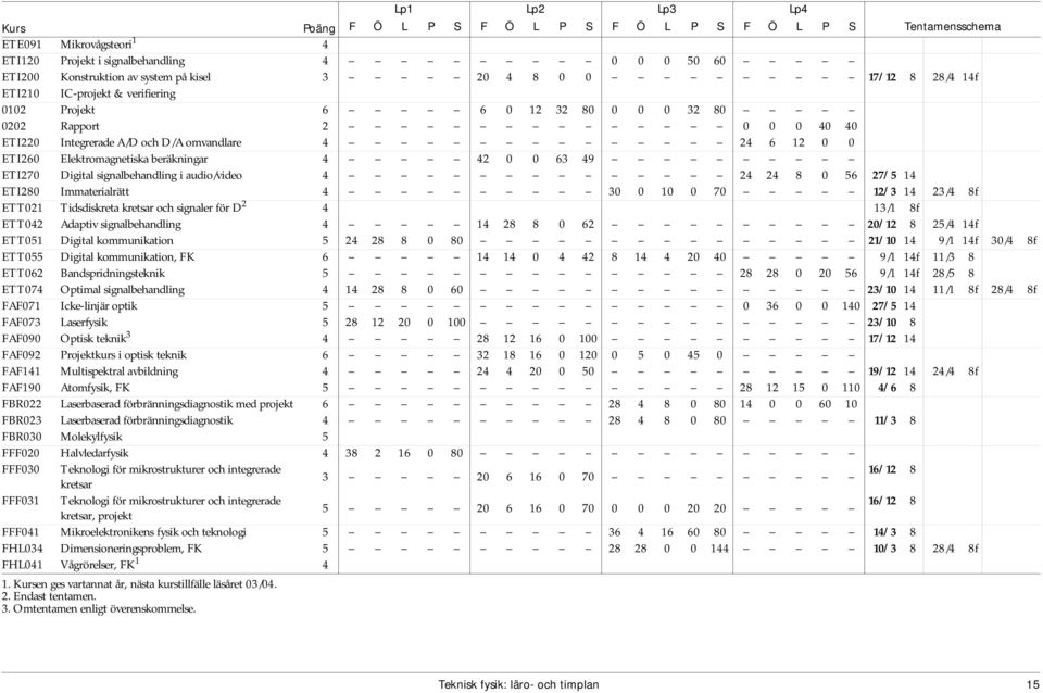 Elektromagnetiska beräkningar 4 42 0 0 63 49 ETI270 Digital signalbehandling i audio/video 4 24 24 8 0 56 27/5 14 ETI280 Immaterialrätt 4 30 0 10 0 70 12/3 14 23/4 8f ETT021 Tidsdiskreta kretsar och