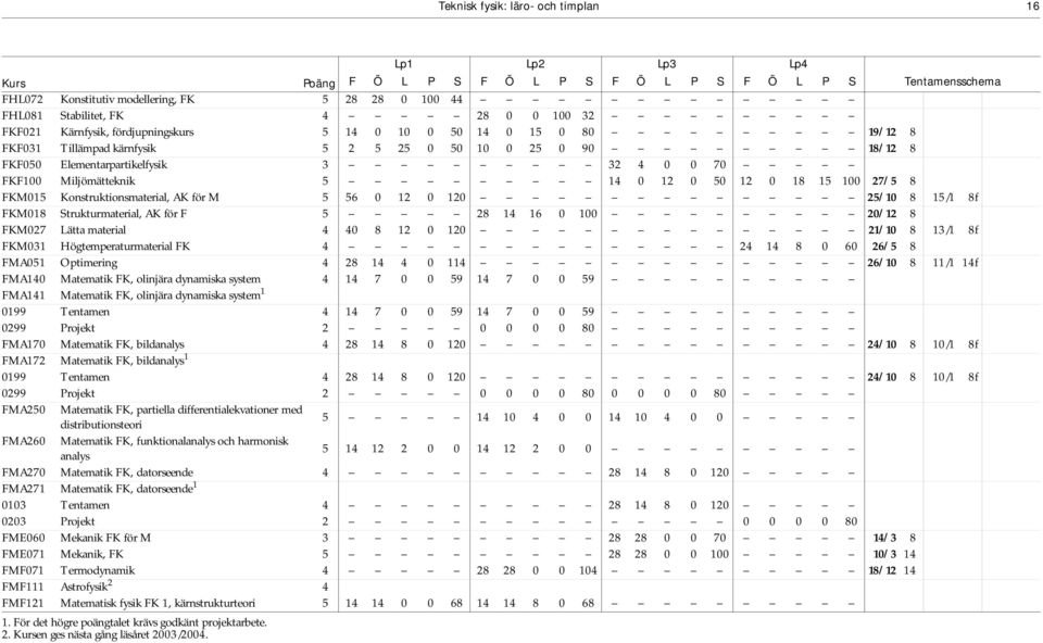 Miljömätteknik 5 14 0 12 0 50 12 0 18 15 100 27/5 8 FKM015 Konstruktionsmaterial, AK för M 5 56 0 12 0 120 25/10 8 15/1 8f FKM018 Strukturmaterial, AK för F 5 28 14 16 0 100 20/12 8 FKM027 Lätta