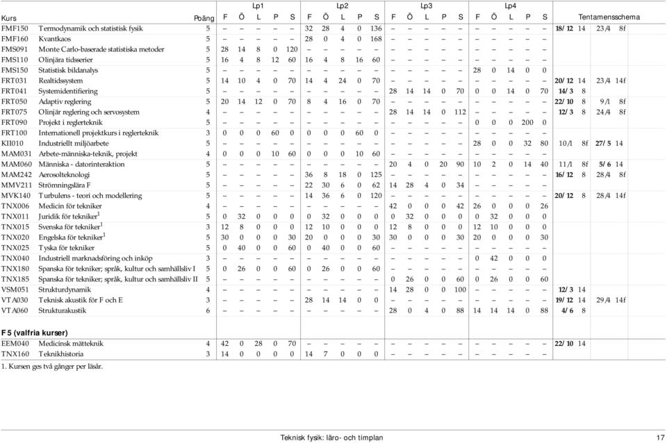 0 70 20/12 14 23/4 14f FRT041 Systemidentifiering 5 28 14 14 0 70 0 0 14 0 70 14/3 8 FRT050 Adaptiv reglering 5 20 14 12 0 70 8 4 16 0 70 22/10 8 9/1 8f FRT075 Olinjär reglering och servosystem 4 28
