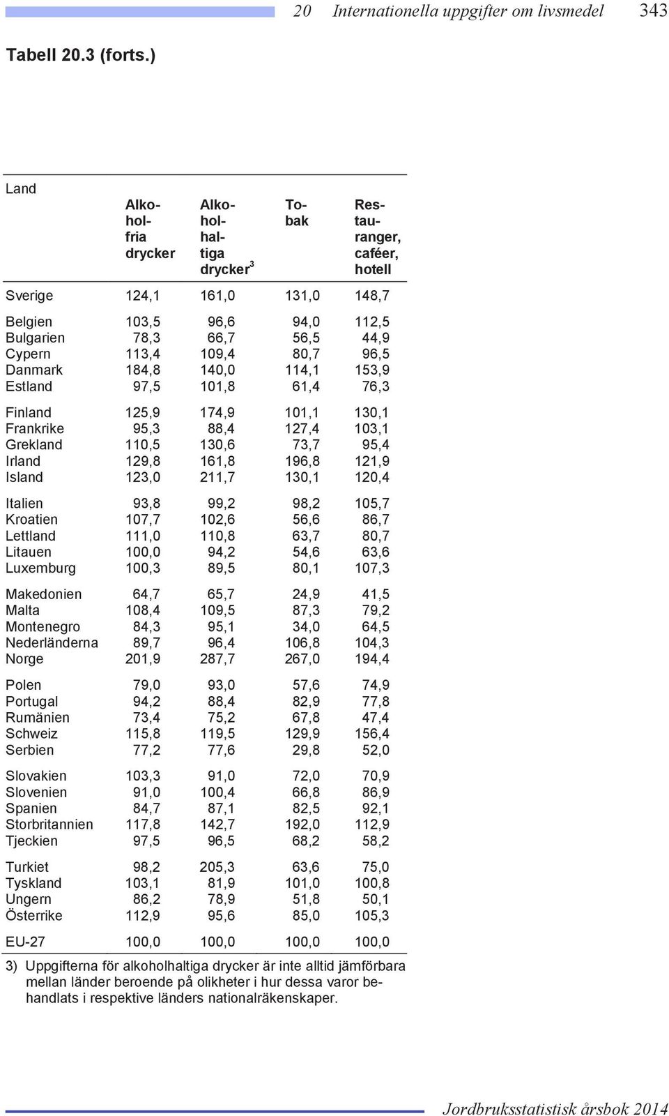 80,7 96,5 Danmark 184,8 140,0 114,1 153,9 Estland 97,5 101,8 61,4 76,3 Finland 125,9 174,9 101,1 130,1 Frankrike 95,3 88,4 127,4 103,1 Grekland 110,5 130,6 73,7 95,4 Irland 129,8 161,8 196,8 121,9