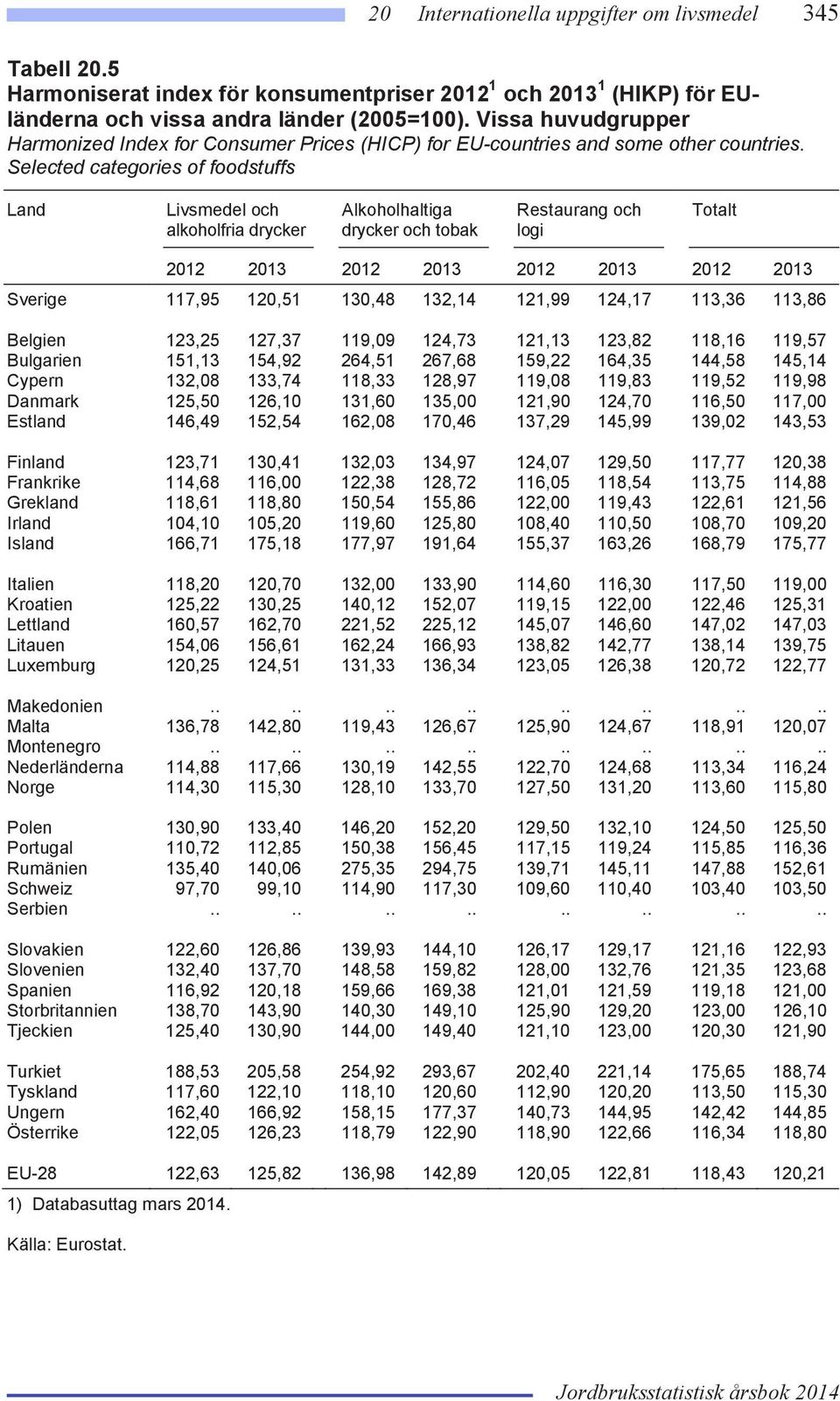 Selected categories of foodstuffs Land Livsmedel och alkoholfria drycker Alkoholhaltiga drycker och tobak Restaurang och logi Totalt 2012 2013 2012 2013 2012 2013 2012 2013 Sverige 117,95 120,51