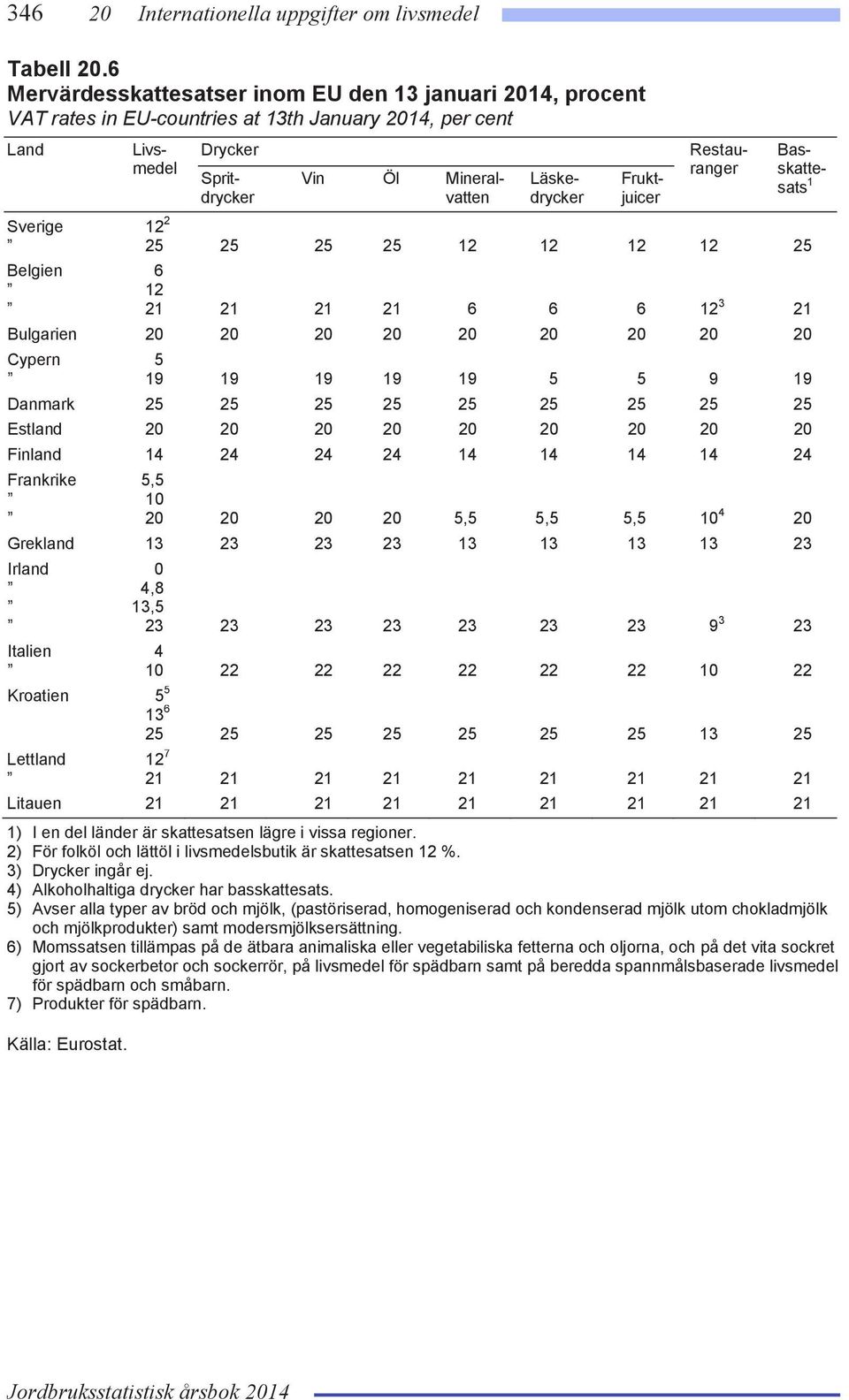 Fruktjuicer Restauranger Basskattesats 1 Sverige 12 2 25 25 25 25 12 12 12 12 25 Belgien 6 12 21 21 21 21 6 6 6 12 3 21 Bulgarien 20 20 20 20 20 20 20 20 20 Cypern 5 19 19 19 19 19 5 5 9 19 Danmark