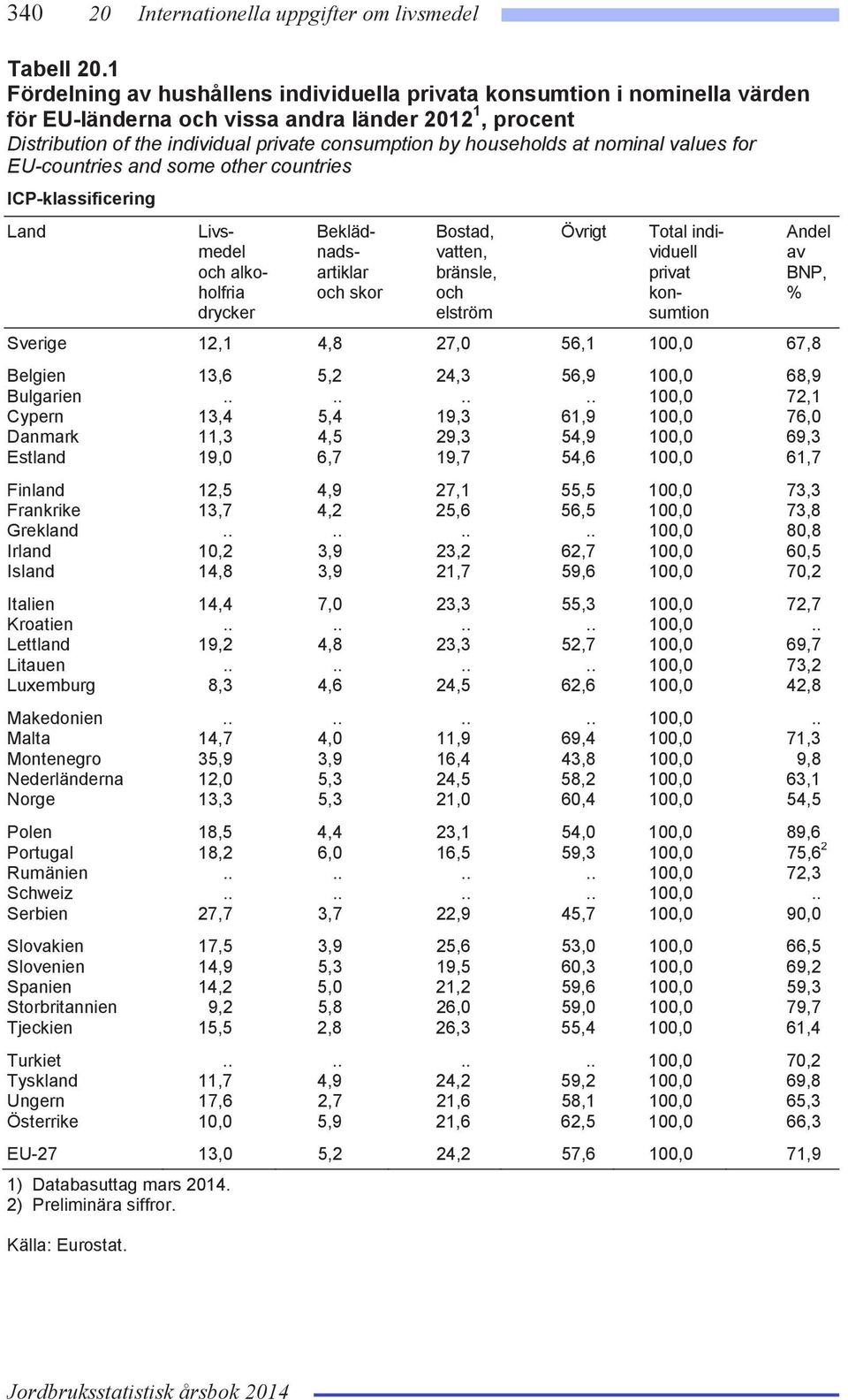 at nominal values for EU-countries and some other countries ICP-klassificering Land Livsmedel och alkoholfria drycker Beklädnadsartiklar och skor Bostad, vatten, bränsle, och elström Övrigt Total