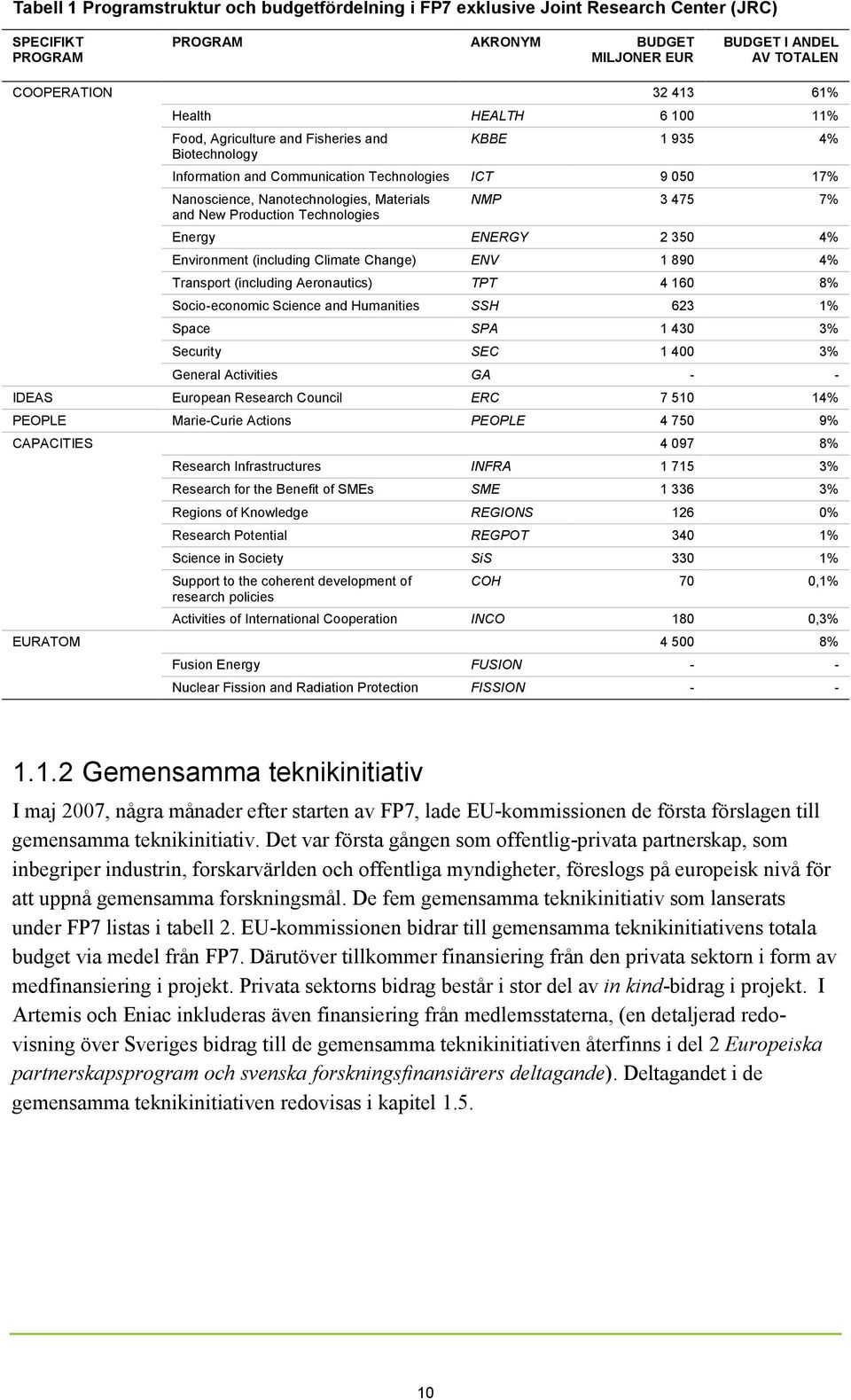 Technologies NMP 3 475 7% Energy ENERGY 2 350 4% Environment (including Climate Change) ENV 1 890 4% Transport (including Aeronautics) TPT 4 160 8% Socio-economic Science and Humanities SSH 623 1%