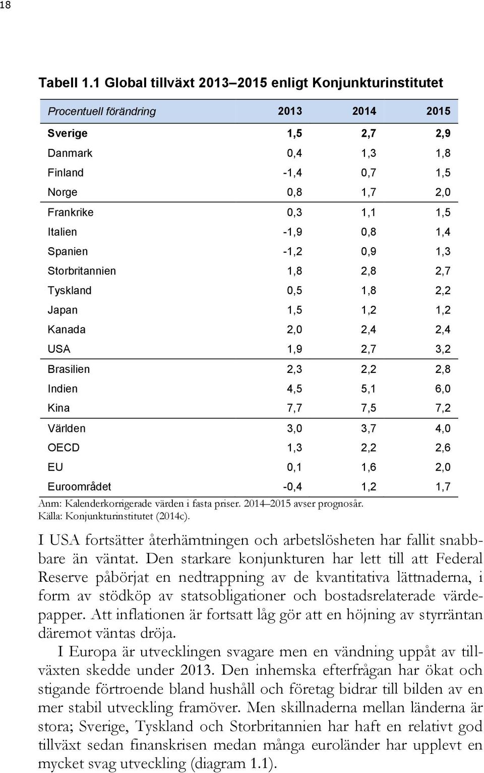 Italien -1,9 0,8 1,4 Spanien -1,2 0,9 1,3 Storbritannien 1,8 2,8 2,7 Tyskland 0,5 1,8 2,2 Japan 1,5 1,2 1,2 Kanada 2,0 2,4 2,4 USA 1,9 2,7 3,2 Brasilien 2,3 2,2 2,8 Indien 4,5 5,1 6,0 Kina 7,7 7,5