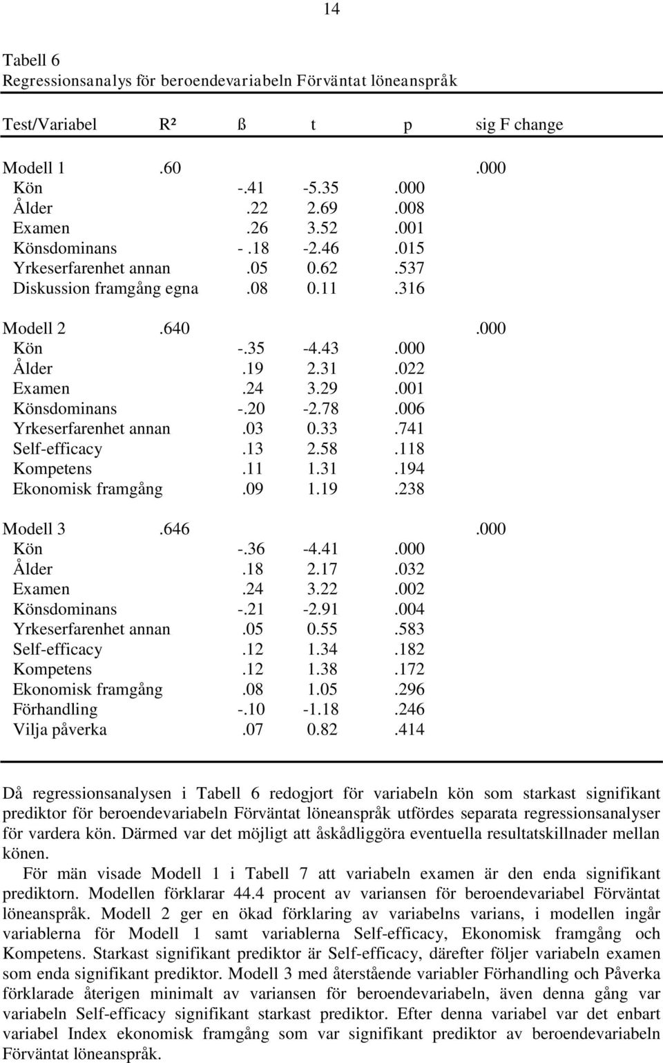 006 Yrkeserfarenhet annan.03 0.33.741 Self-efficacy.13 2.58.118 Kompetens.11 1.31.194 Ekonomisk framgång.09 1.19.238 Modell 3.646.000 Kön -.36-4.41.000 Ålder.18 2.17.032 Examen.24 3.22.