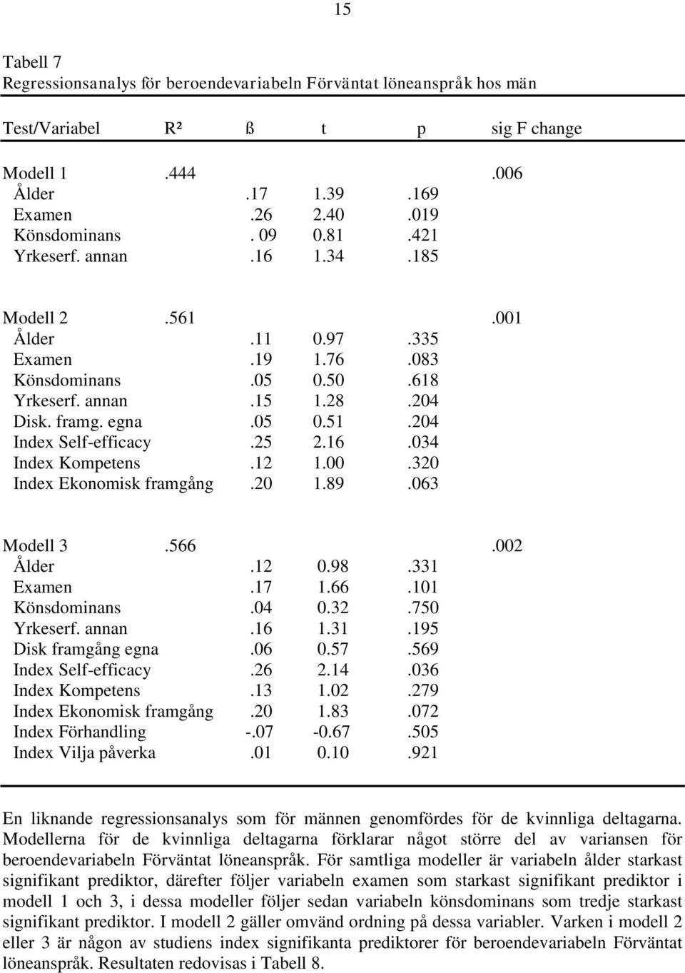 12 1.00.320 Index Ekonomisk framgång.20 1.89.063 Modell 3.566.002 Ålder.12 0.98.331 Examen.17 1.66.101 Könsdominans.04 0.32.750 Yrkeserf. annan.16 1.31.195 Disk framgång egna.06 0.57.