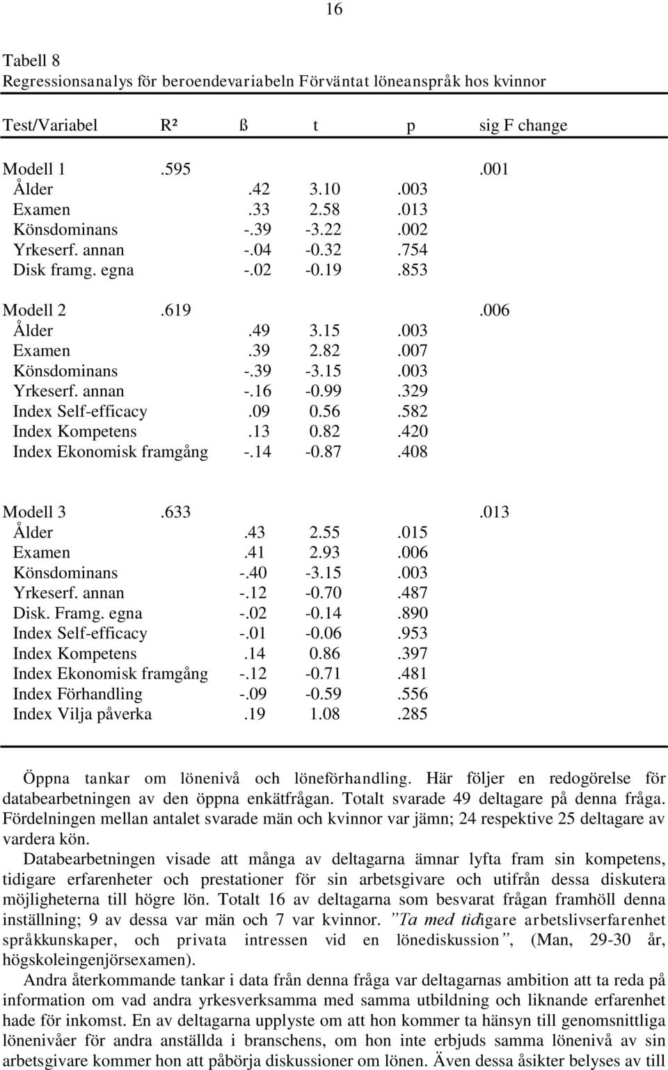 09 0.56.582 Index Kompetens.13 0.82.420 Index Ekonomisk framgång -.14-0.87.408 Modell 3.633.013 Ålder.43 2.55.015 Examen.41 2.93.006 Könsdominans -.40-3.15.003 Yrkeserf. annan -.12-0.70.487 Disk.