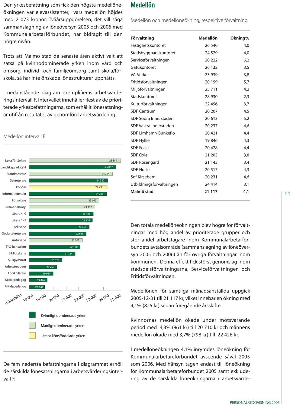 Trots att Malmö stad de senaste åren aktivt valt att satsa på kvinnodominerade yrken inom vård och omsorg, individ- och familjeomsorg samt skola/förskola, så har inte önskade lönestrukturer uppnåtts.