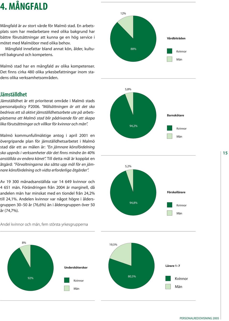 Mångfald innefattar bland annat kön, ålder, kulturell bakgrund och kompetens. 88% Vårdbiträden Kvinnor Män Malmö stad har en mångfald av olika kompetenser.