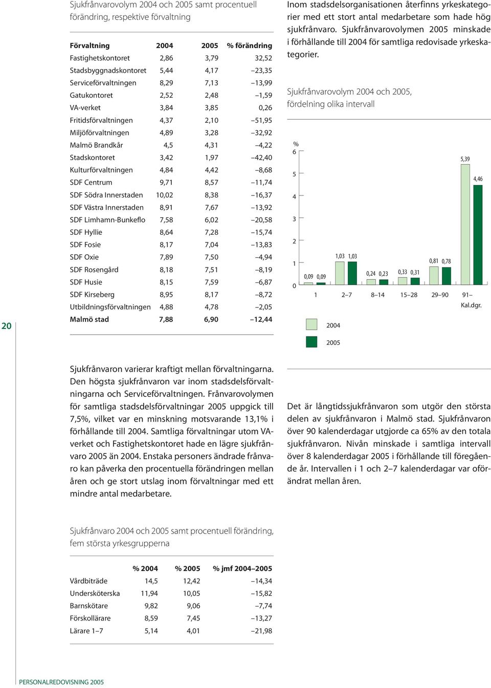 Stadskontoret 3,42 1,97 42,40 Kulturförvaltningen 4,84 4,42 8,68 SDF Centrum 9,71 8,57 11,74 SDF Södra Innerstaden 10,02 8,38 16,37 SDF Västra Innerstaden 8,91 7,67 13,92 SDF Limhamn-Bunkeflo 7,58