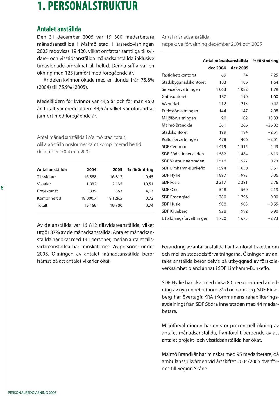 Denna siffra var en ökning med 125 jämfört med föregående år. Andelen kvinnor ökade med en tiondel från 75,8% (2004) till 75,9% (2005). Medelåldern för kvinnor var 44,5 år och för män 45,0 år.